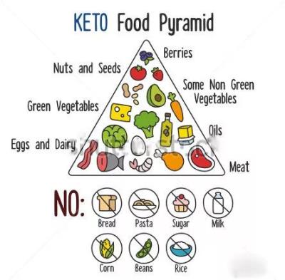 生酮饮食吃什么食物 饮食减肥 第7张-瘦瘦减肥网 生酮饮食吃什么食物 饮食减肥 第7张