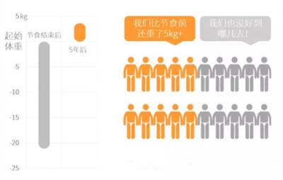 21天减肥法会反弹么，21天减肥法没你想的那么神 减肥方法 第1张