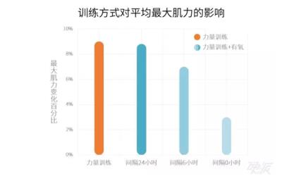 减肥是先有氧还是先无氧,无氧后再有氧减脂更佳 减肥 第3张-瘦瘦减肥网 减肥是先有氧还是先无氧,无氧后再有氧减脂更佳 减肥 第3张