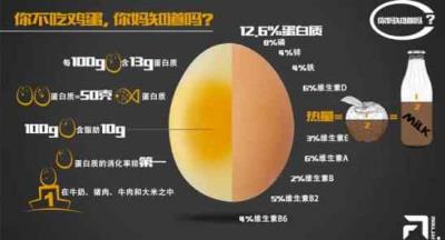 为什么健身的人不吃蛋黄，关于蛋黄那些不得不说的事 饮食减肥 第1张