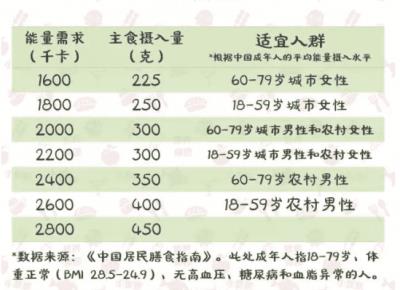 少吃饭能减肥吗，控制主食减肥不可吃太少 饮食减肥 第3张