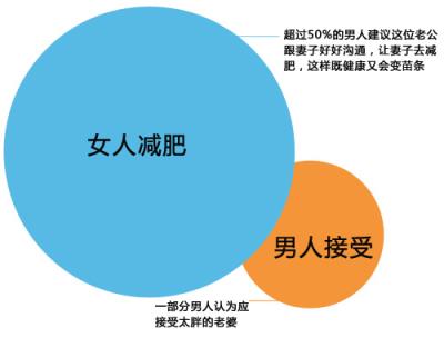 数说减肥:男人喜欢胖女人?别傻了 减肥 第6张-瘦瘦减肥网 数说减肥:男人喜欢胖女人?别傻了 减肥 第6张
