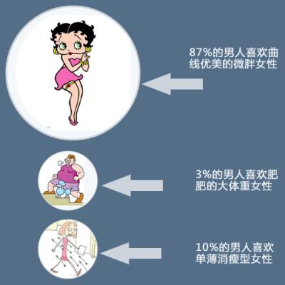 数说减肥:男人喜欢胖女人?别傻了 减肥 第1张-瘦瘦减肥网 数说减肥:男人喜欢胖女人?别傻了 减肥 第1张