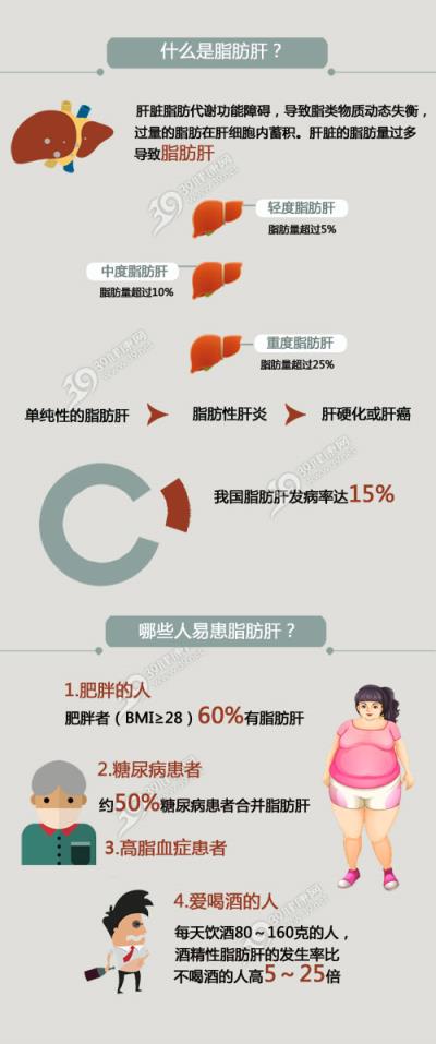 脂肪肝低龄化白领成高危人群 脂肪肝要怎么治疗 减肥 第1张