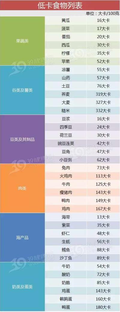 低卡食物表 告诉你吃什么才真瘦! 饮食减肥 第1张-瘦瘦减肥网 低卡食物表 告诉你吃什么才真瘦! 饮食减肥 第1张